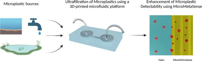 Preview of MicroMetaSense: Coupling Plasmonic Metasurfaces with Fluorescence for Enhanced Detection of Microplastics in Real-Samples