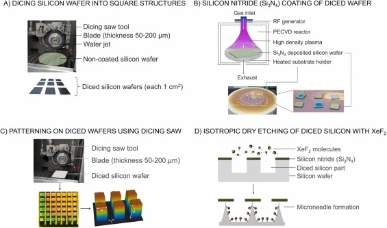 Preview of A high-precision method for manufacturing tunable solid microneedles using dicing saw and xenon difluoride-induced dry etching