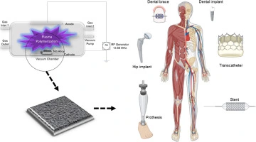 Preview of Modifying NiTi shape memory alloys to reduce nickel ions release through ethylenediamine plasma polymerization for biomedical applications