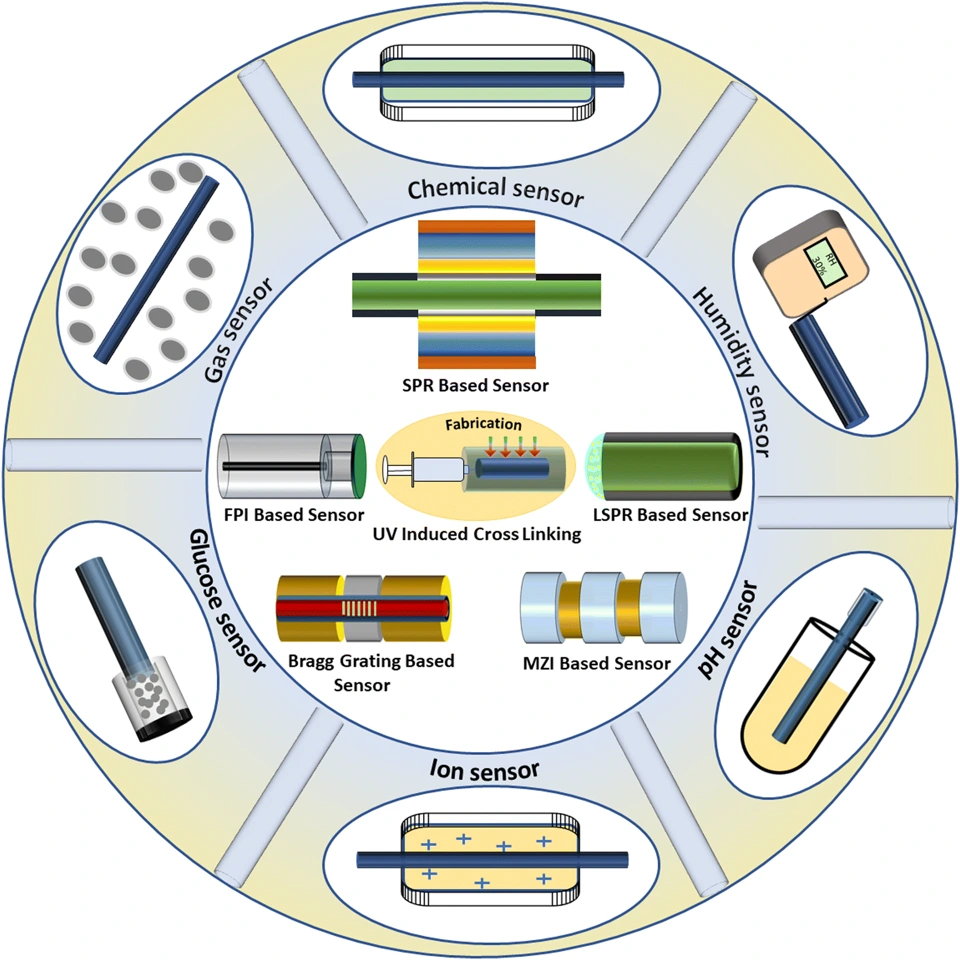 Preview of Hydrogel-Integrated Optical Fiber Sensors and their Applications: A Comprehensive Review