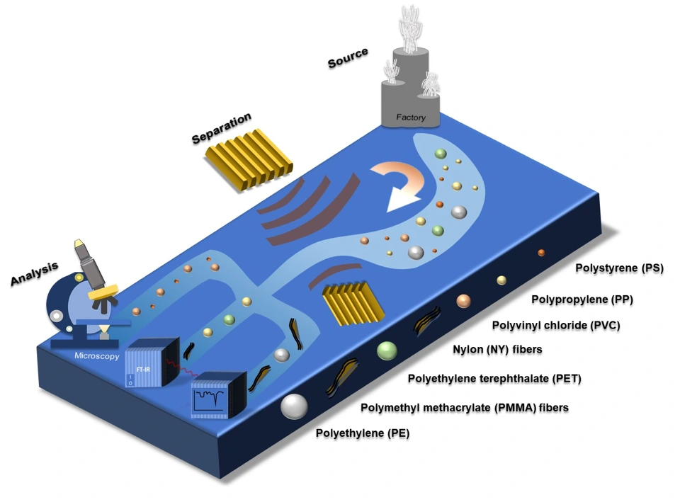 Preview of Microfluidics as a Ray of Hope for Microplastic Pollution