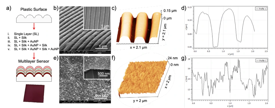Preview of Bioinspired Material-Integrated Sensors for Improving Nanoplasmonic Characteristics