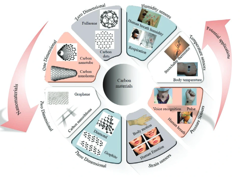 Preview of Carbon-Based Nanomaterials and Sensing Tools for Wearable Health Monitoring Devices