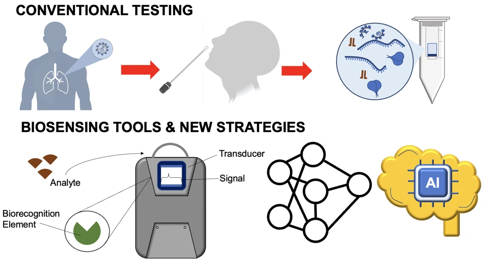 Preview of Unifying Efforts of Medicine, Chemistry and Engineering in Biosensing Technologies to Tackle the Challenges in COVID-19 Pandemic