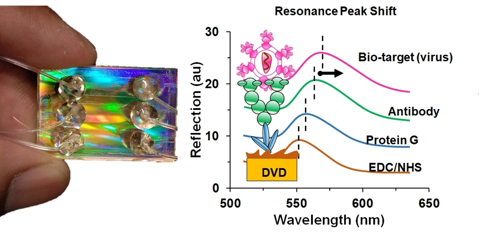 Preview of Tunable Fano-resonant Metasurfaces on a Disposable Plastic-template for Multimodal and Multiplex Biosensing