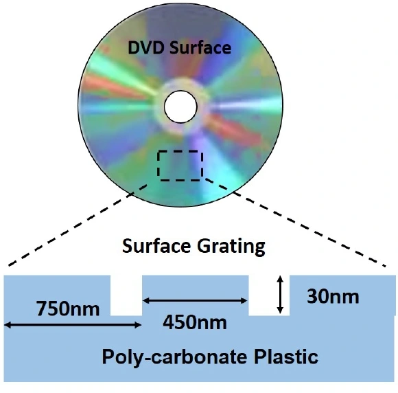 Preview of Real-time biosensing of proteins on a DVD nanoplasmonic grating