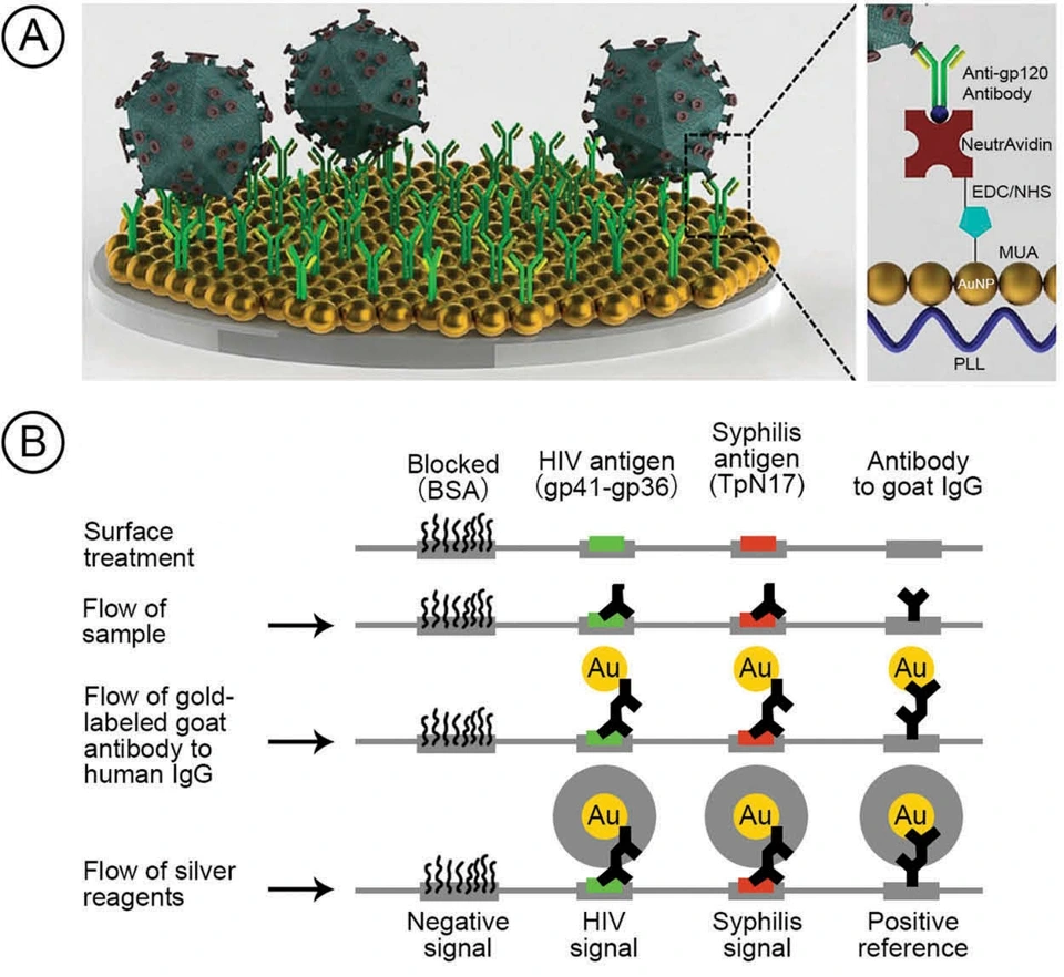 Preview of Advances in addressing technical challenges of point-of-care diagnostics in resource-limited settings