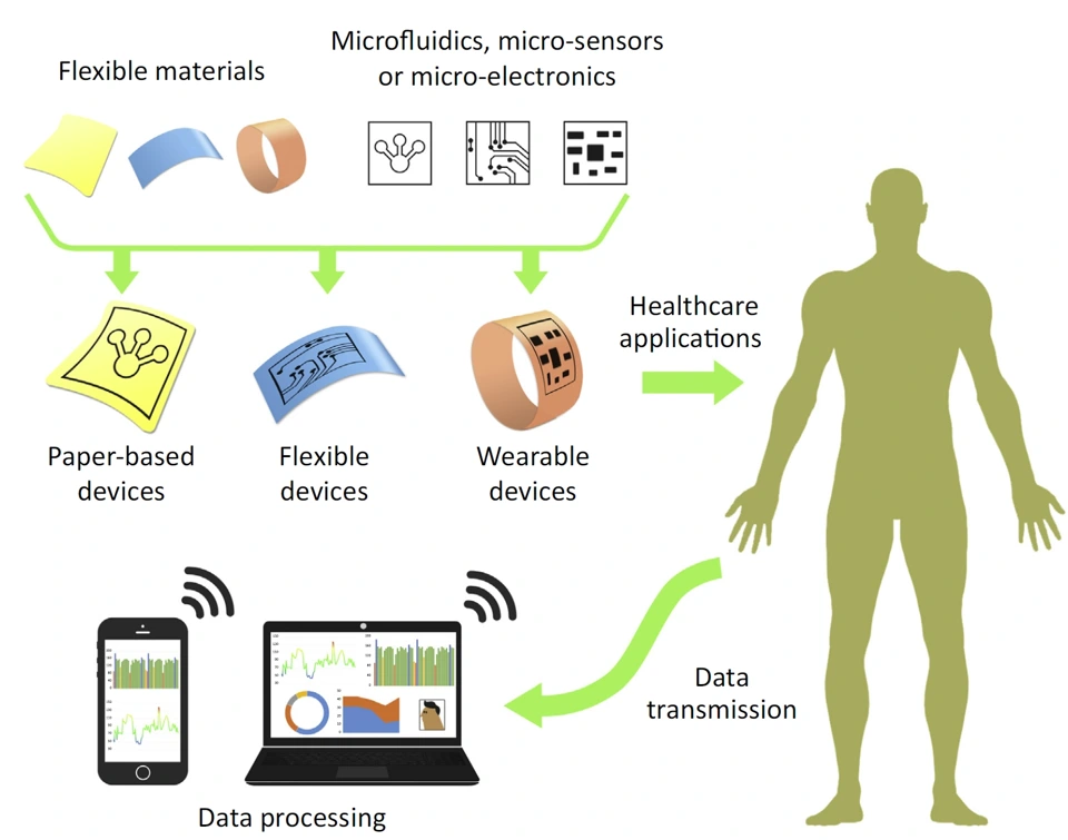 Preview of Flexible substrate-based devices for point-of-care diagnostics
