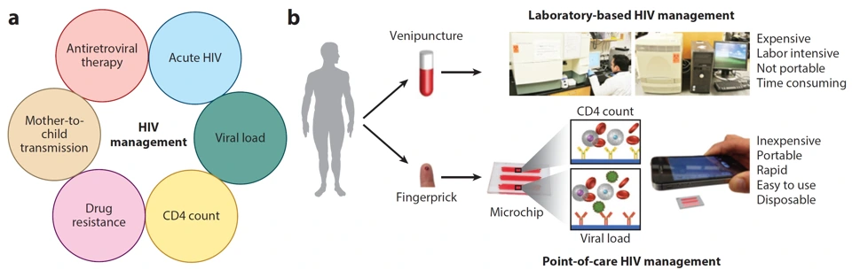 Preview of Emerging technologies for point-of-care management of HIV infection